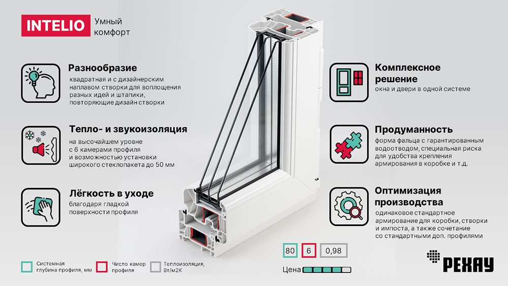 Рехау INTELIO характеристики
