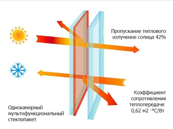 Мультифункциональные стеклопакеты принцип работы