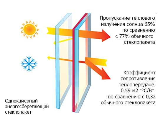 Энергосберегающие стеклопакеты принцип работы